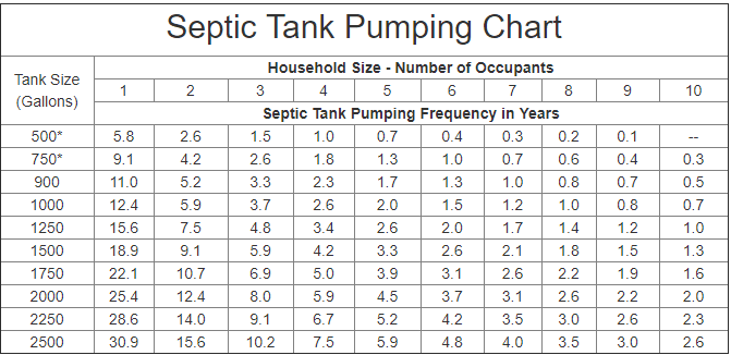 How Often I Need To Get My Septic Tank Pumped?