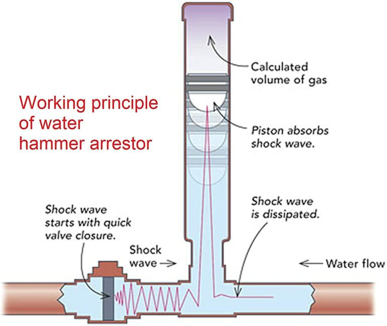 What You Need To Know About Water Hammer Arrestors